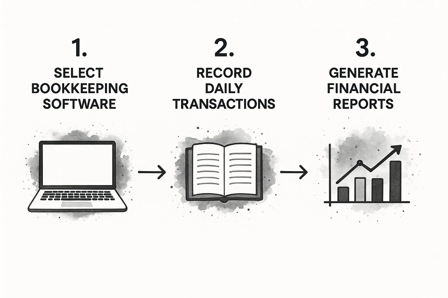 Three-step bookkeeping process illustration: select bookkeeping software, record daily transactions, and generate financial reports.