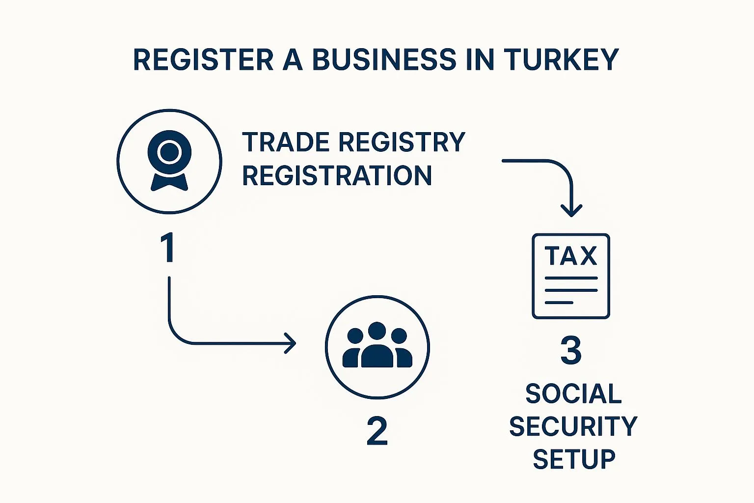 Step-by-step infographic showing how to register a business in Turkey: Trade Registry registration, tax registration, and social security setup.