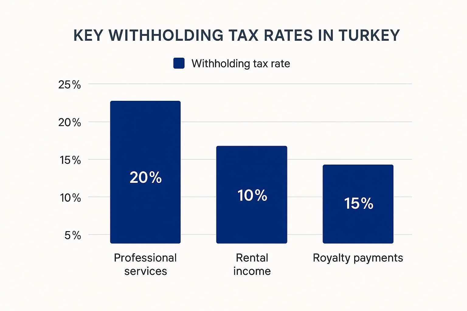 Bar chart showing key withholding tax rates in Turkey for professional services, rental income, and royalty payments in 2025.
