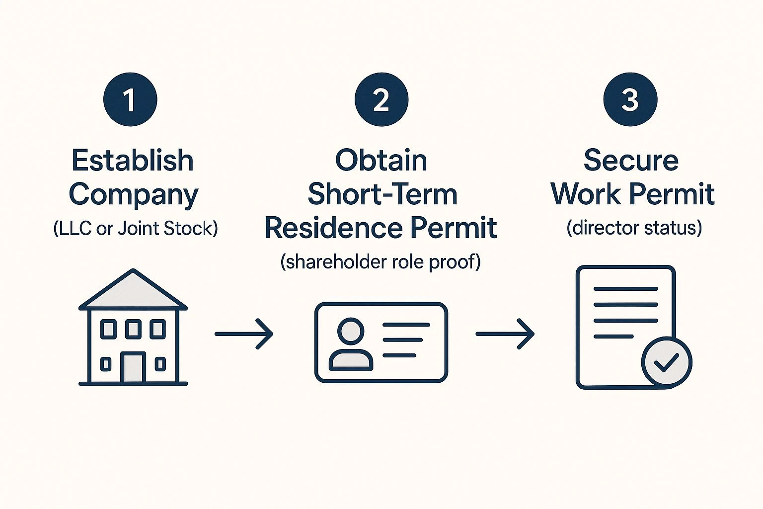 Infographic showing the three-step process for obtaining residency through company ownership in Turkey: establish a company, obtain short-term residence permit, and secure a work permit.