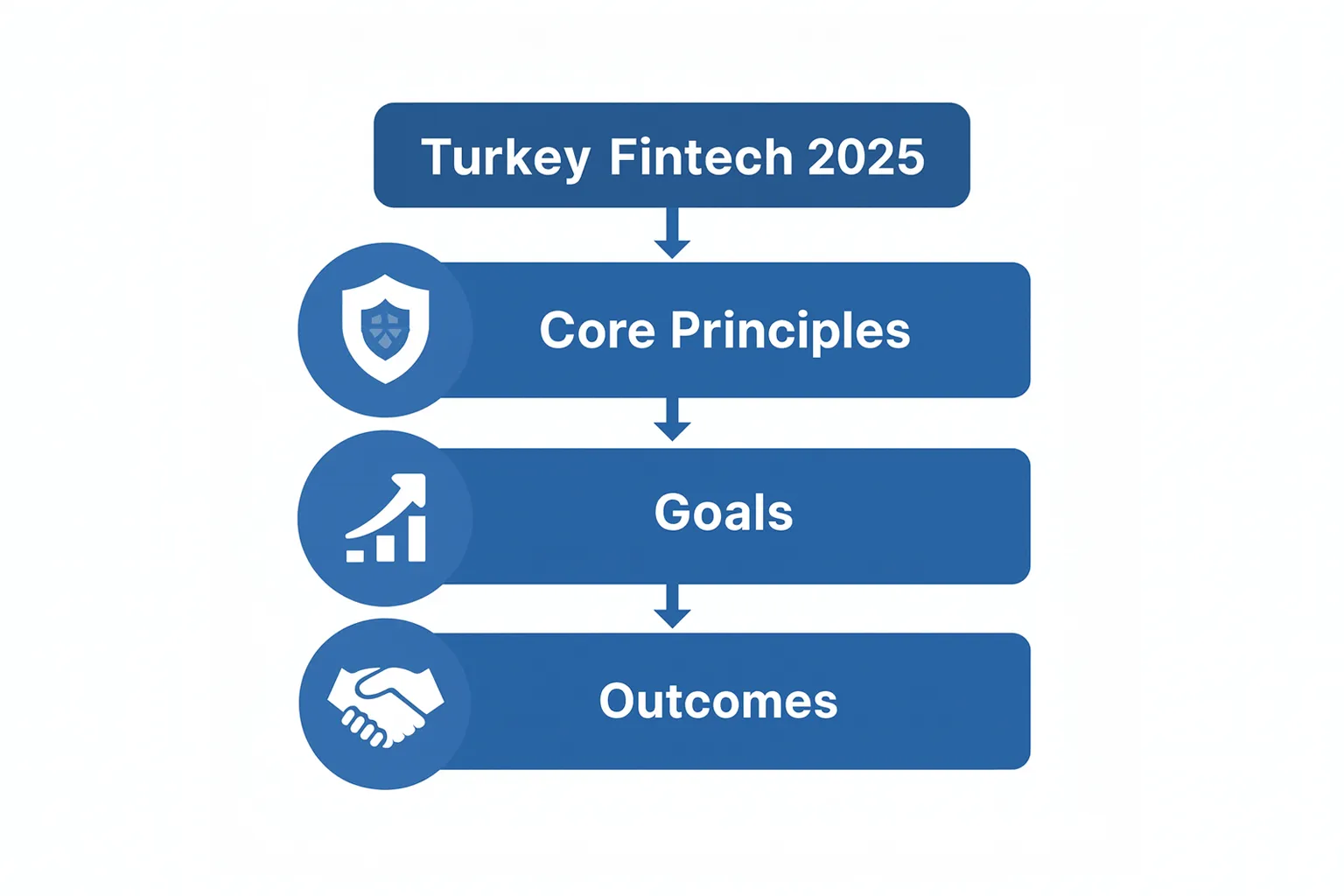 Flowchart illustrating Turkey’s fintech compliance structure showing core principles, goals, and outcomes.