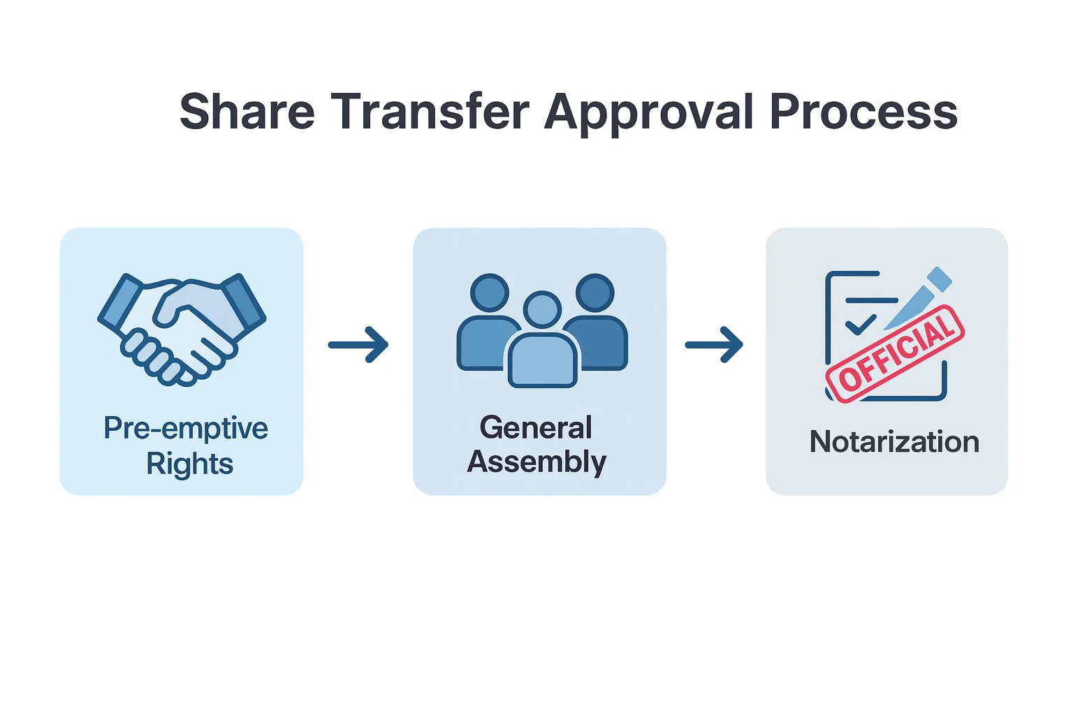 Infographic showing the Turkish LLC share transfer approval process: pre-emptive rights review, General Assembly approval, and notarization.