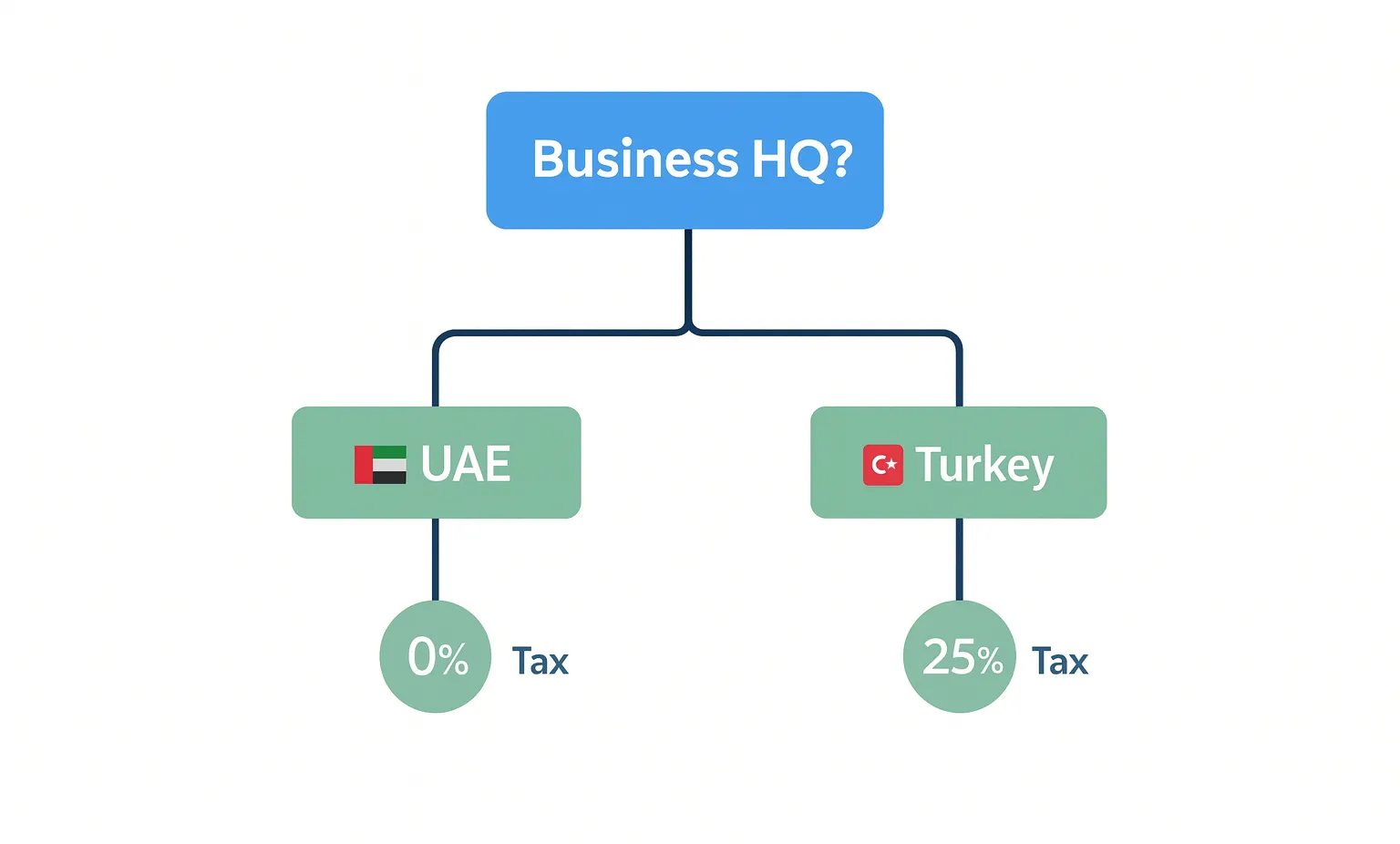 Tax comparison visual showing UAE at 0% corporate tax and Turkey at 25% within a business headquarters decision chart.