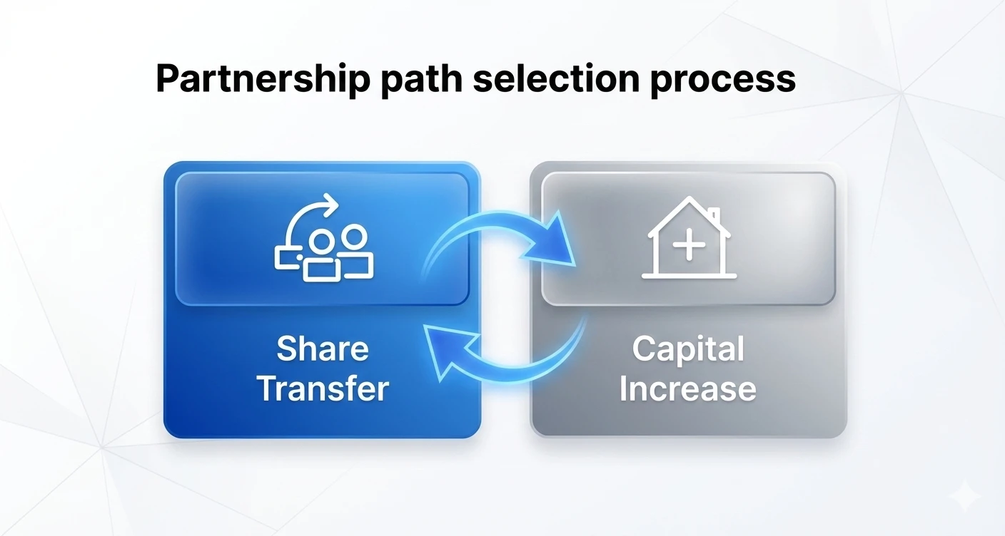 Partnership path diagram showing share transfer versus capital increase when you add partner to Turkish company