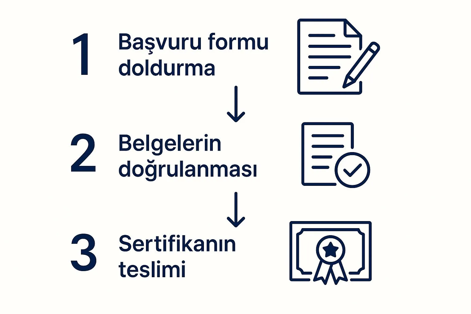 Güven damgası başvuru sürecinin adımlarını gösteren infografik: başvuru formu doldurma, belgelerin doğrulanması ve sertifikanın teslimi.