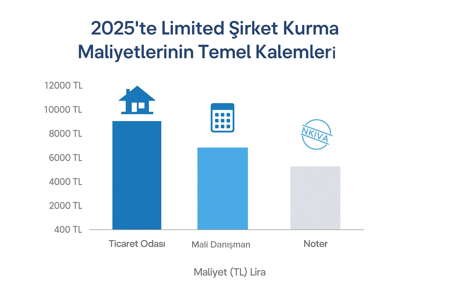 2025’te limited şirket kurma maliyetlerinin ticaret odası, mali müşavir ve noter giderleri üzerinden gösterildiği bar grafik.