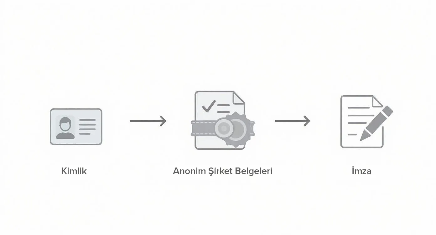 MERSİS kaydı ve ticaret sicili başvurusu için kimlik, şirket belgeleri ve imza sürecini gösteren adım adım görsel.
