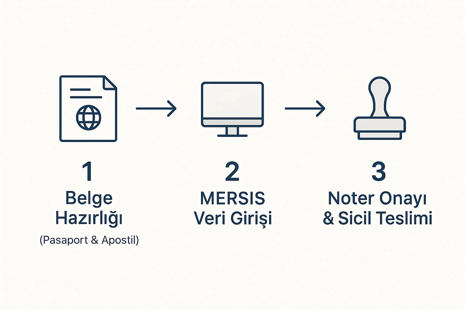 Şirket kuruluş süreci: belge hazırlığı, MERSİS veri girişi ve noter onayı adımları infografiği