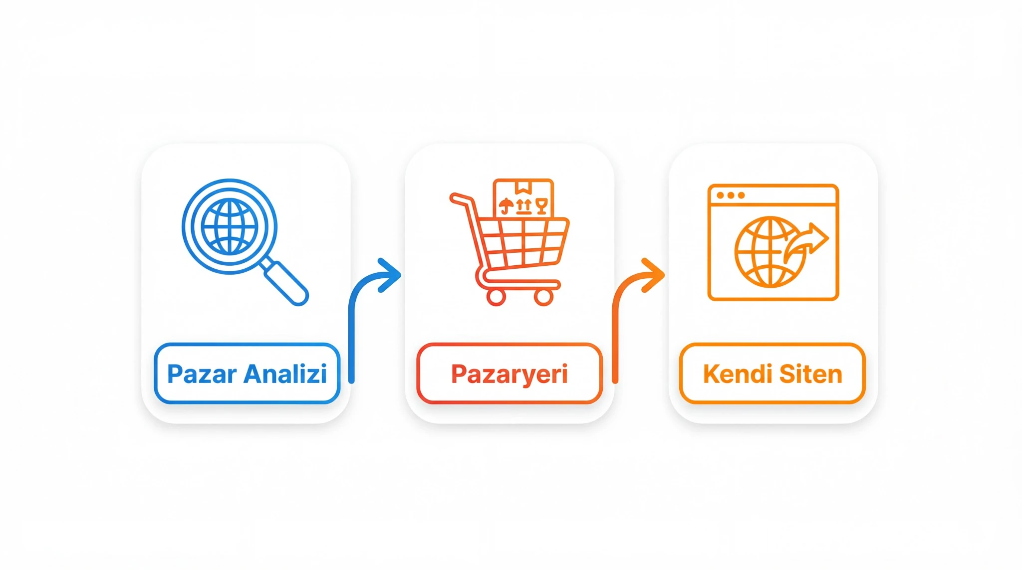 E-ihracatta hedef pazar analizi, pazaryeri seçimi ve kendi web sitesi üzerinden satış süreci