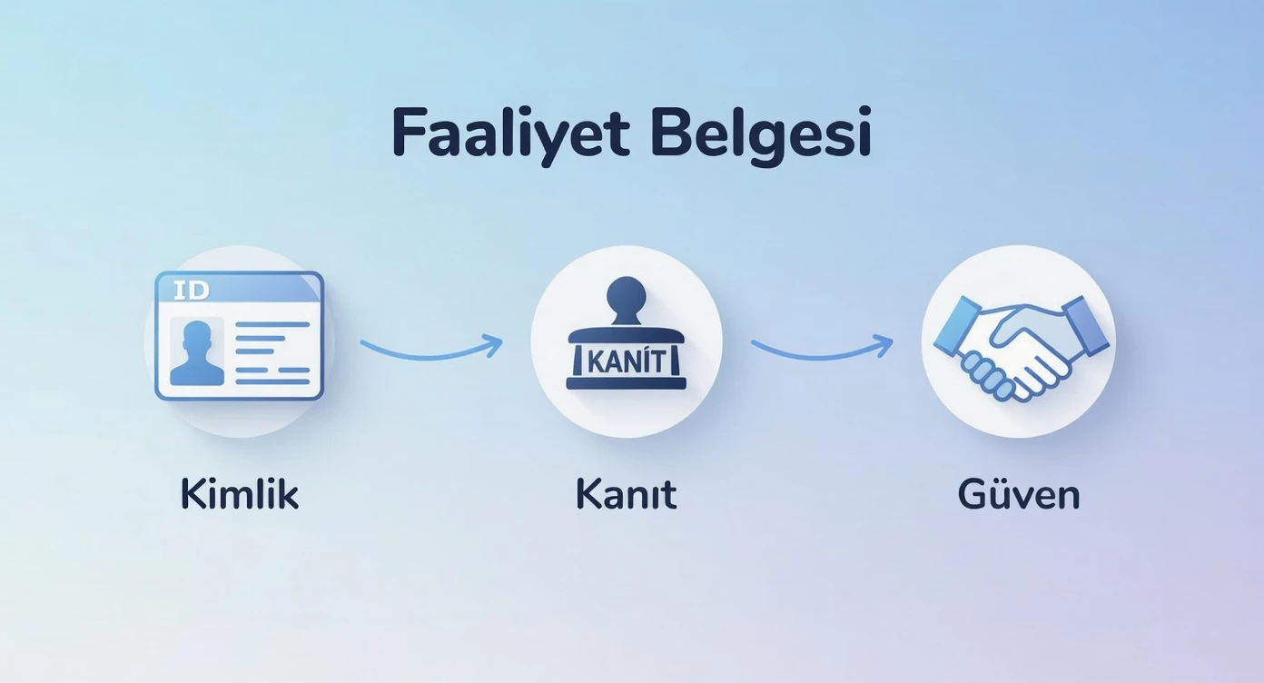 Faaliyet belgesi almak için online ve fiziksel başvuru sürecini gösteren kimlik, kanıt ve güven adımlarını anlatan infografik