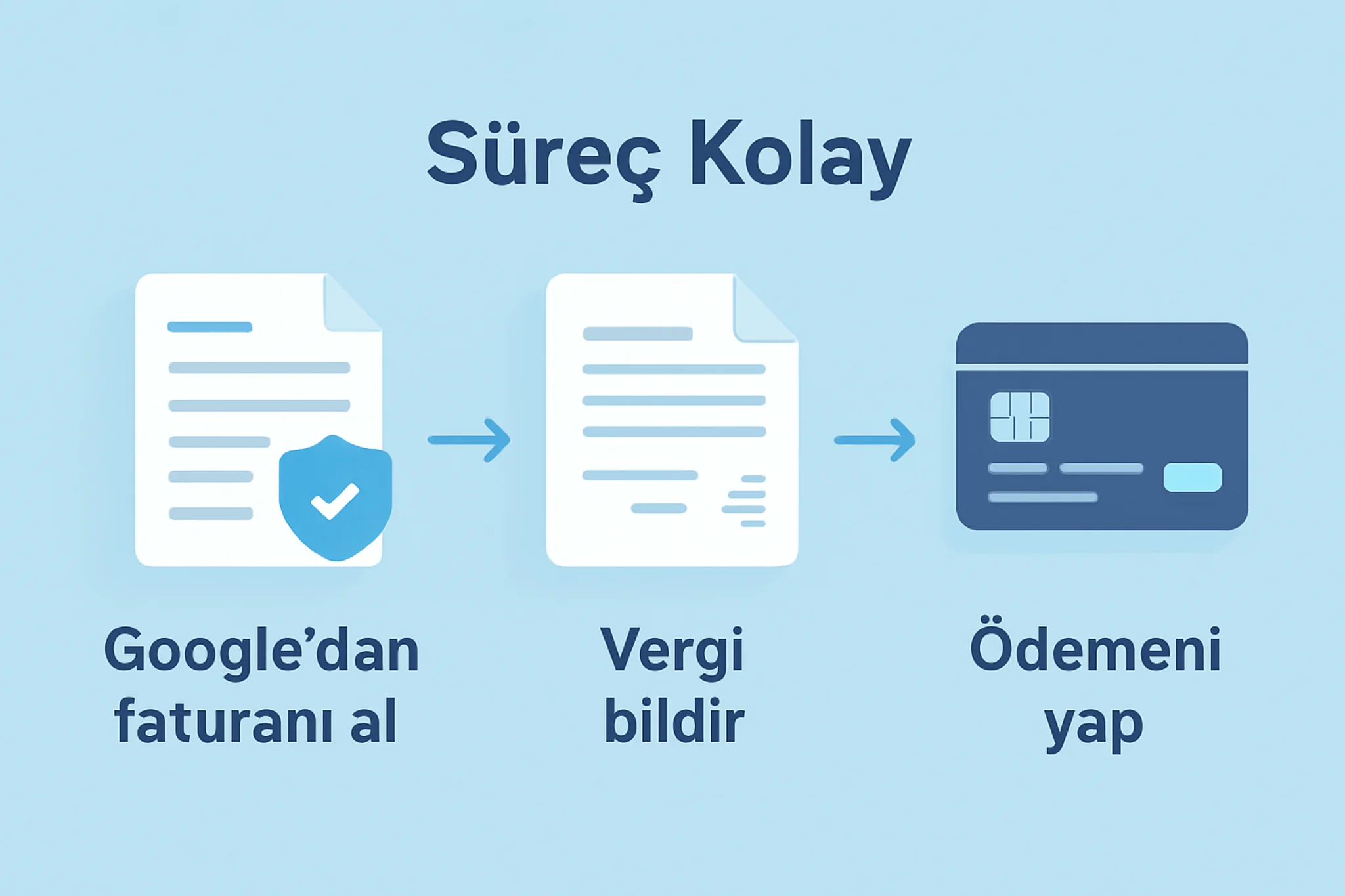 Google Ads stopaj hesaplama sürecini gösteren; fatura alma, vergi bildirme ve ödeme adımlarını içeren infografik