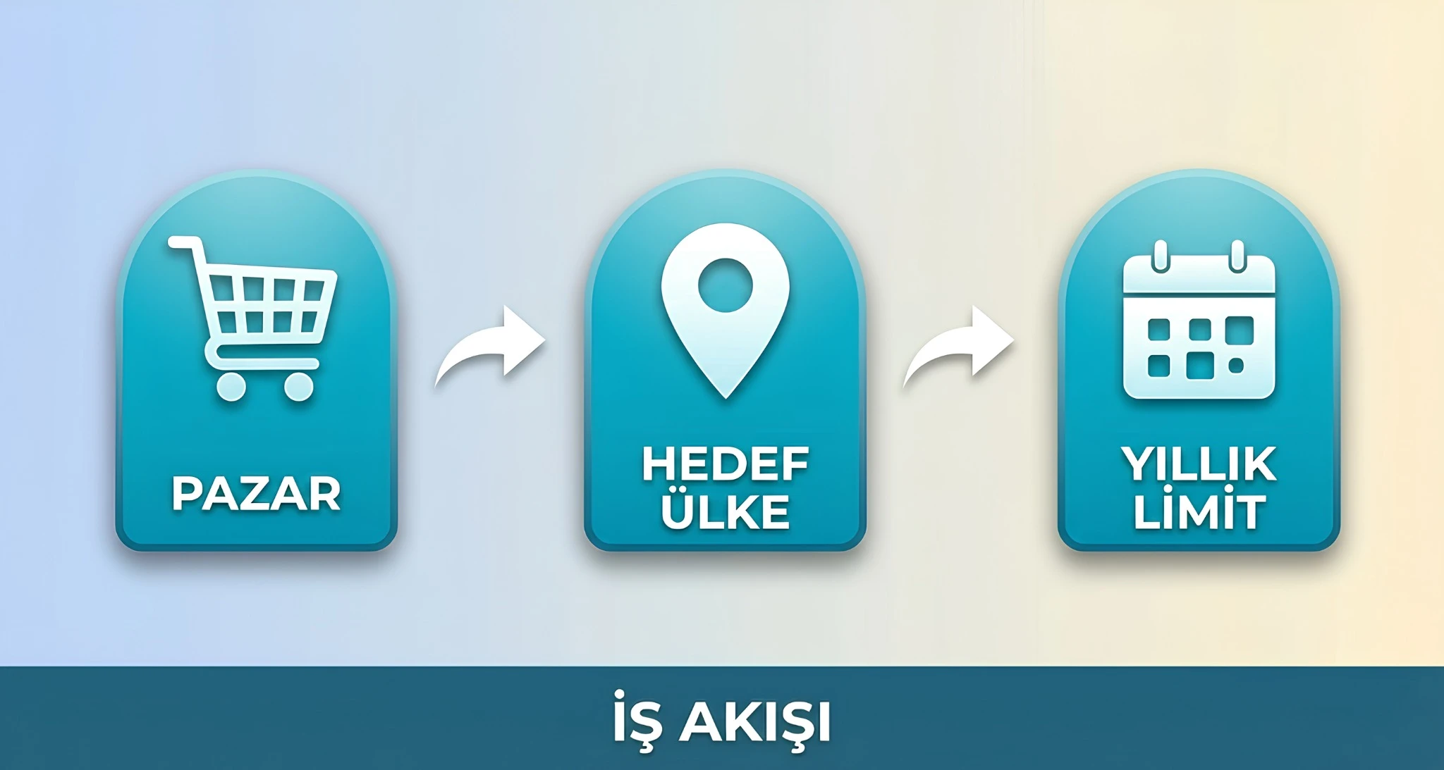 Reklam gideri teşviki başvurusu öncesinde pazar seçimi, hedef ülke belirleme ve yıllık destek limitini gösteren iş akışı görseli