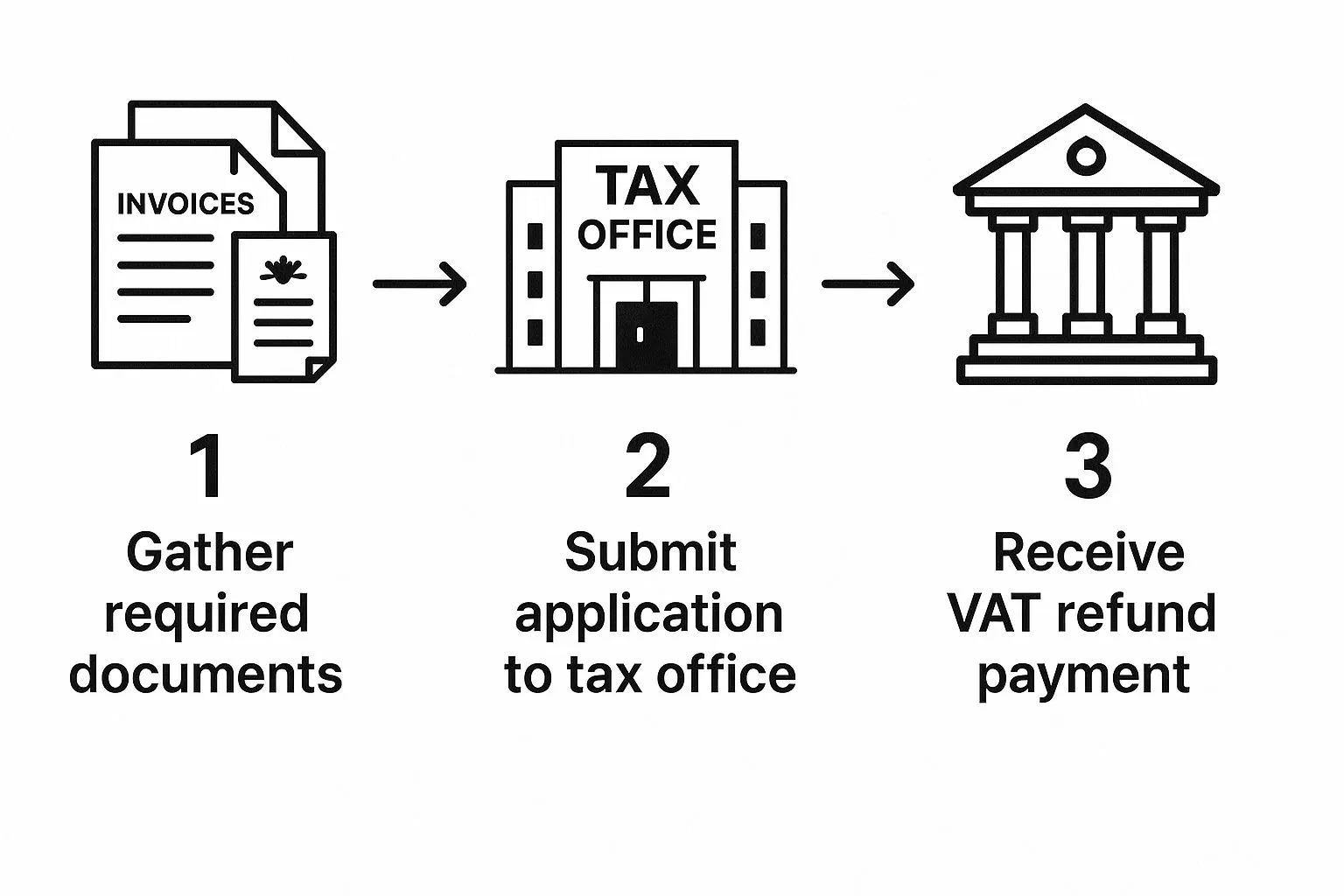 Exporter preparing and submitting Turkish VAT refund evidence