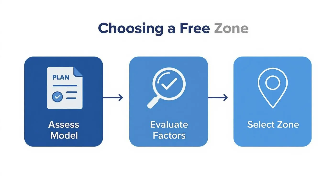 Choosing a Turkish free zone by activity logistics infrastructure and tax conditions