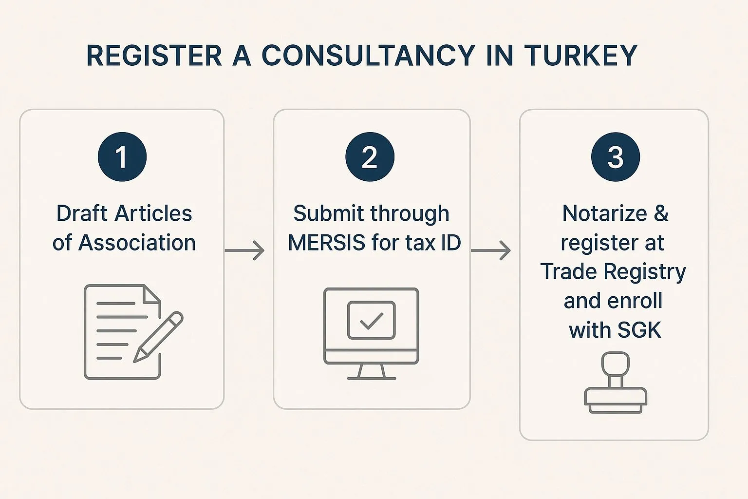 Opening consultancy firm Turkey MERSIS Trade Registry company setup