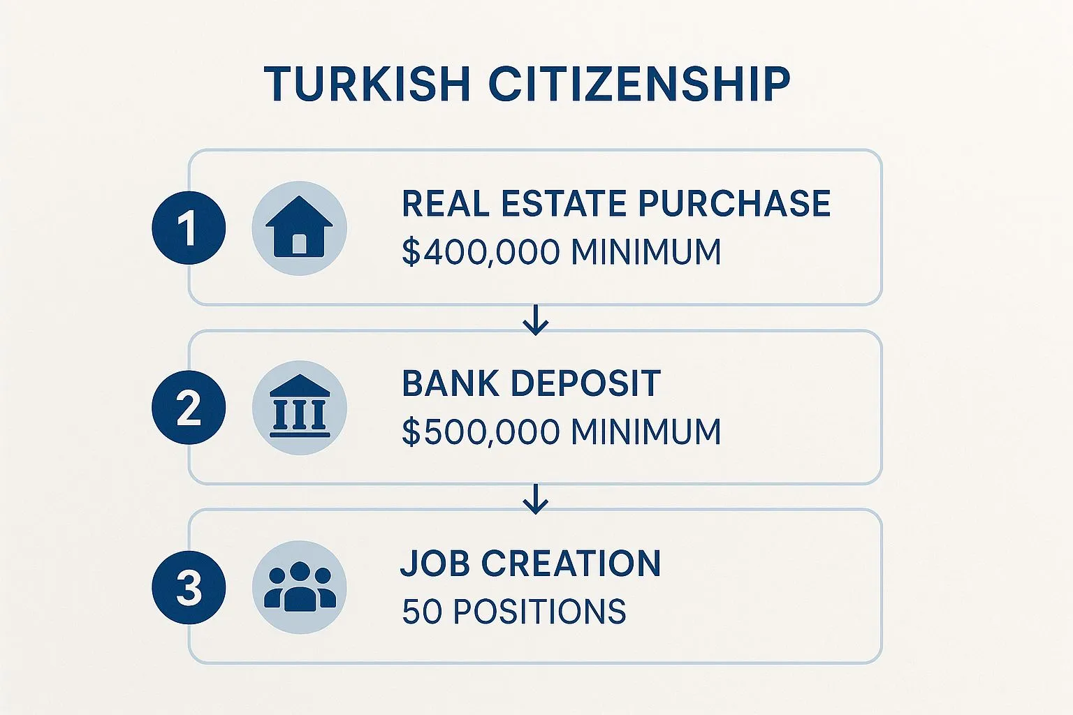 Turkish citizenship by investment routes including property bank deposit and job creation