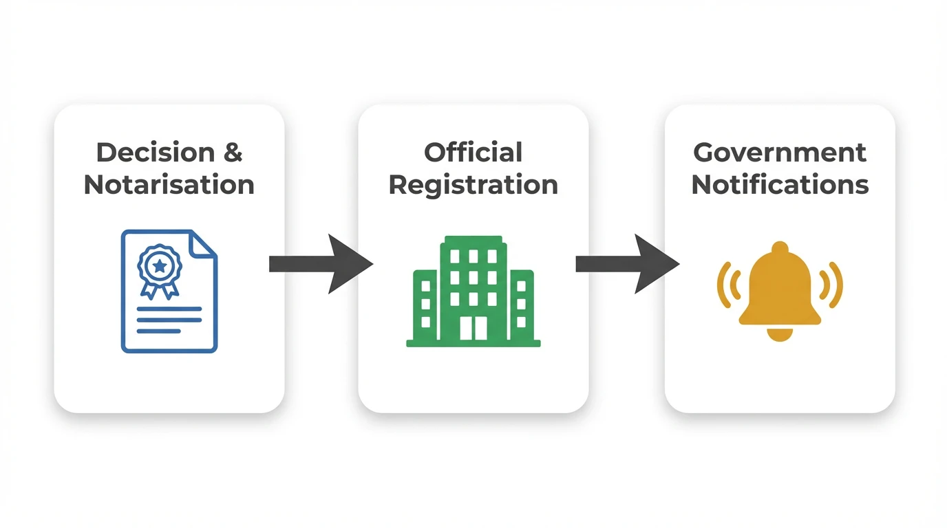 Roadmap for changing a company address in Turkey through route selection, MERSIS, Trade Registry and post-registration updates