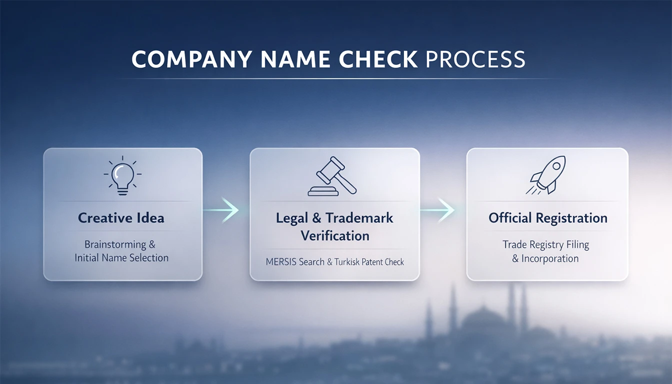 Turkey company trade name pre-check using MERSIS, trademark search and Trade Registry filing