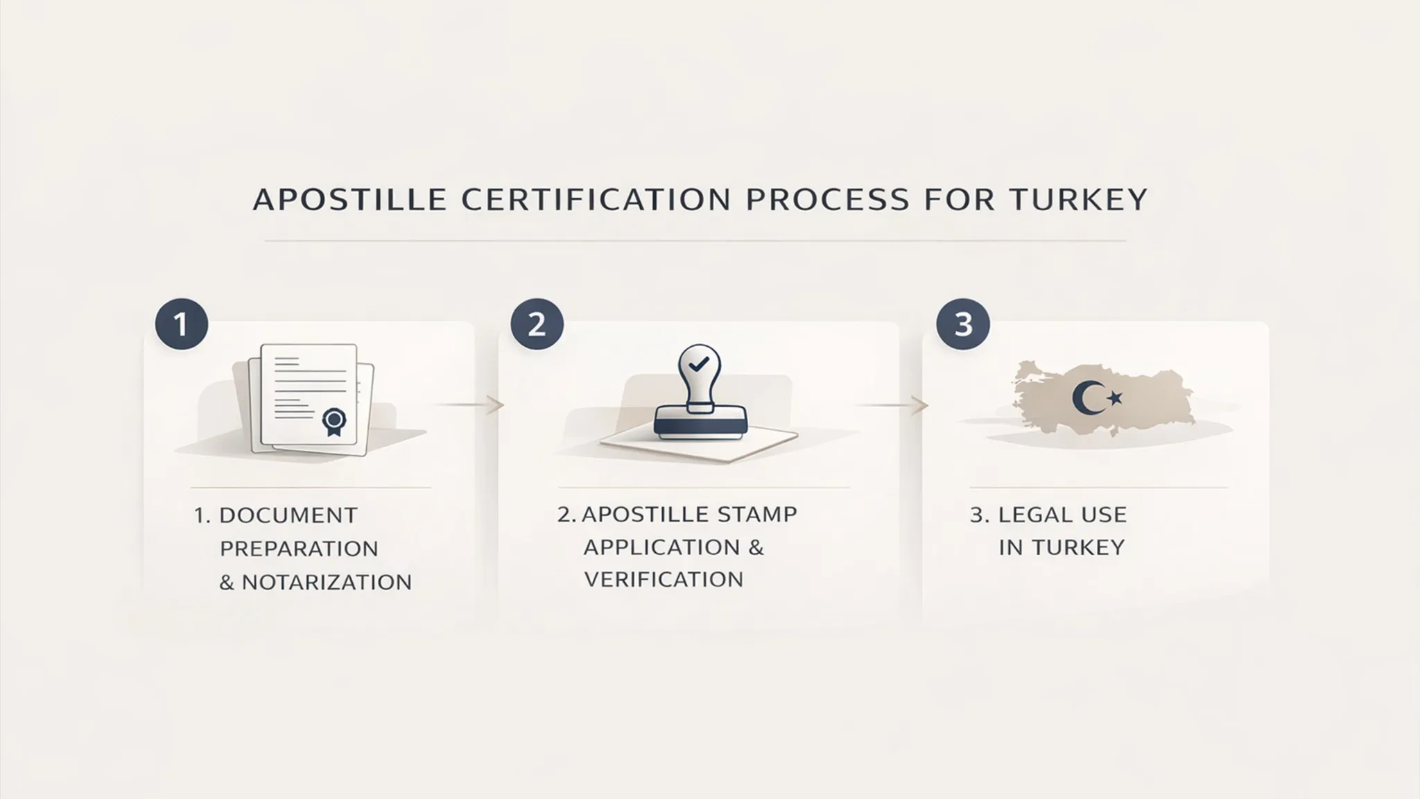 Apostille for Turkey documents decision process from receiving-authority check to authentication and Turkish translation