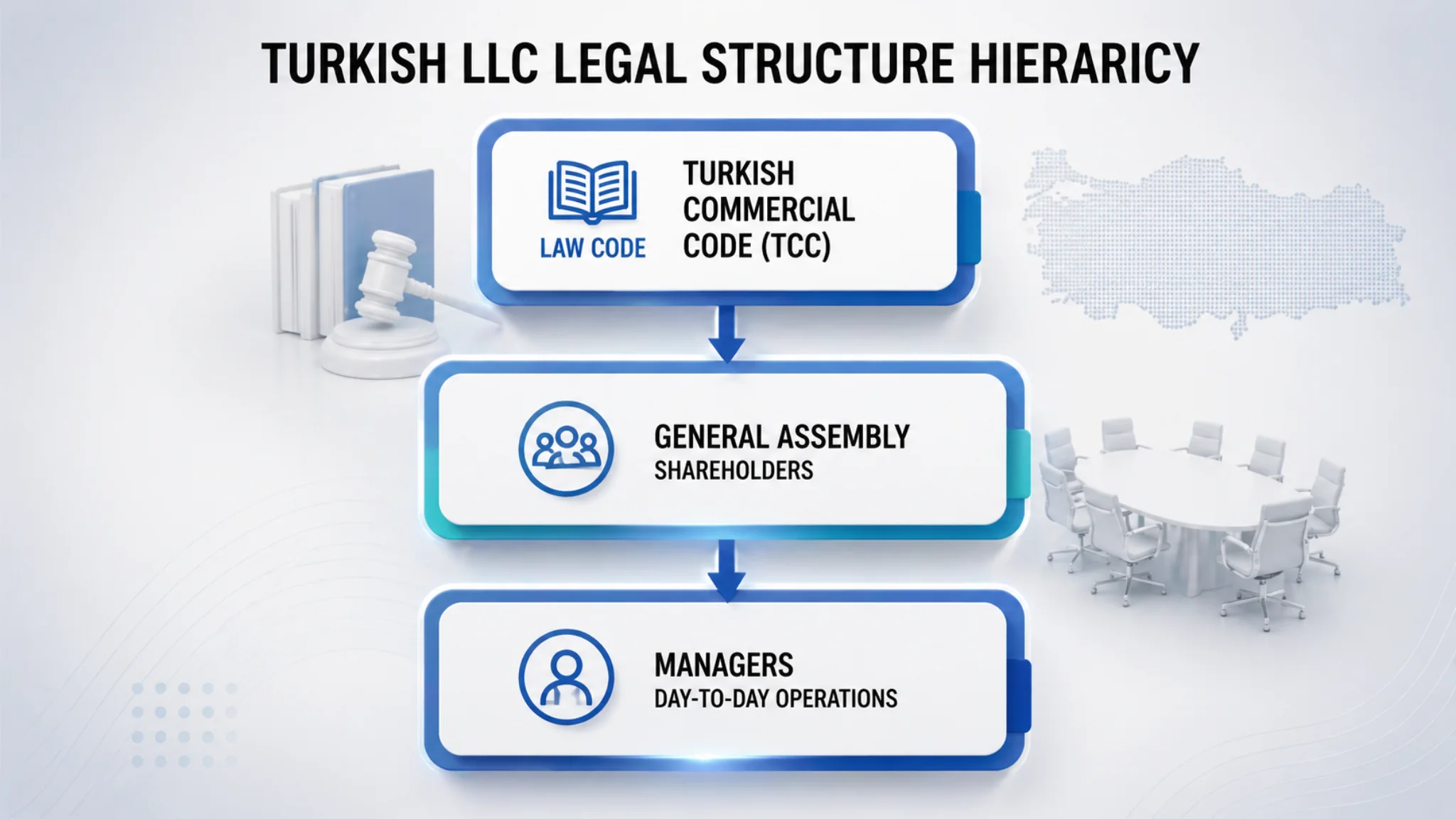 Turkish LLC governance structure showing shareholders, general assembly and managers