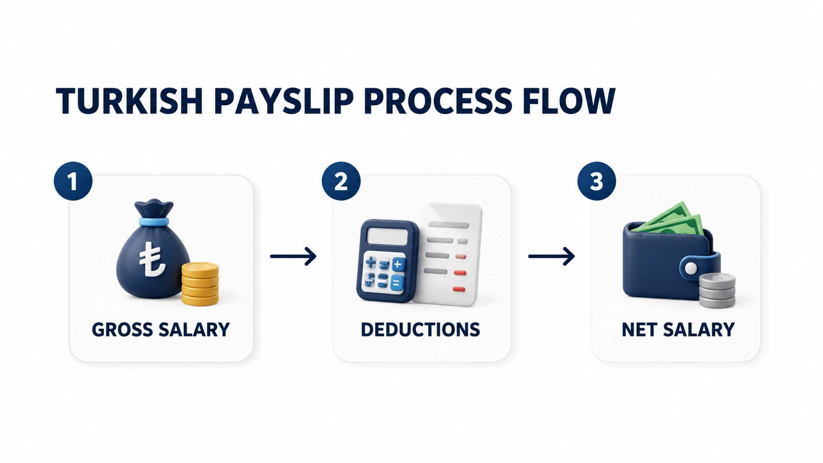 Turkey payroll flow from gross salary through deductions to net salary.