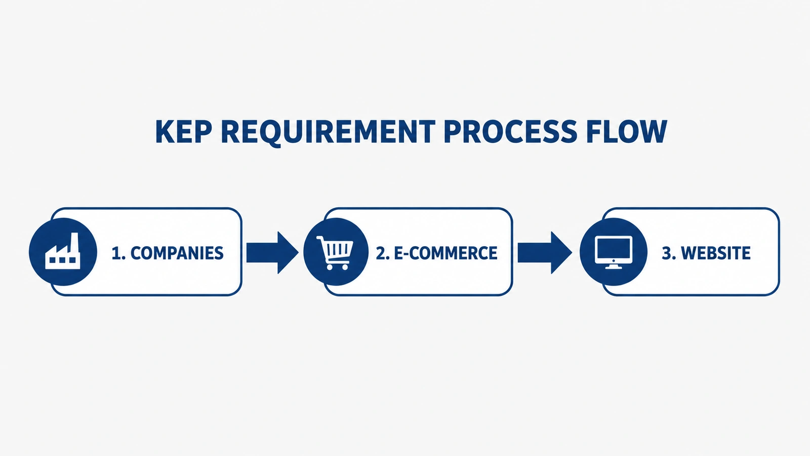 Steps to obtain a KEP address from an authorised provider in Turkey