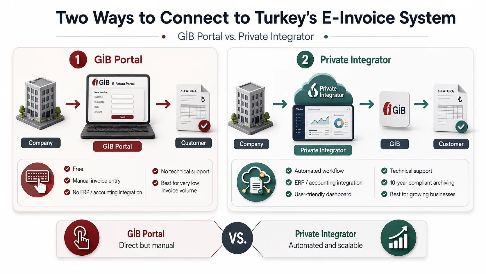 e-Fatura application, activation, testing and evidence steps for a Turkish company