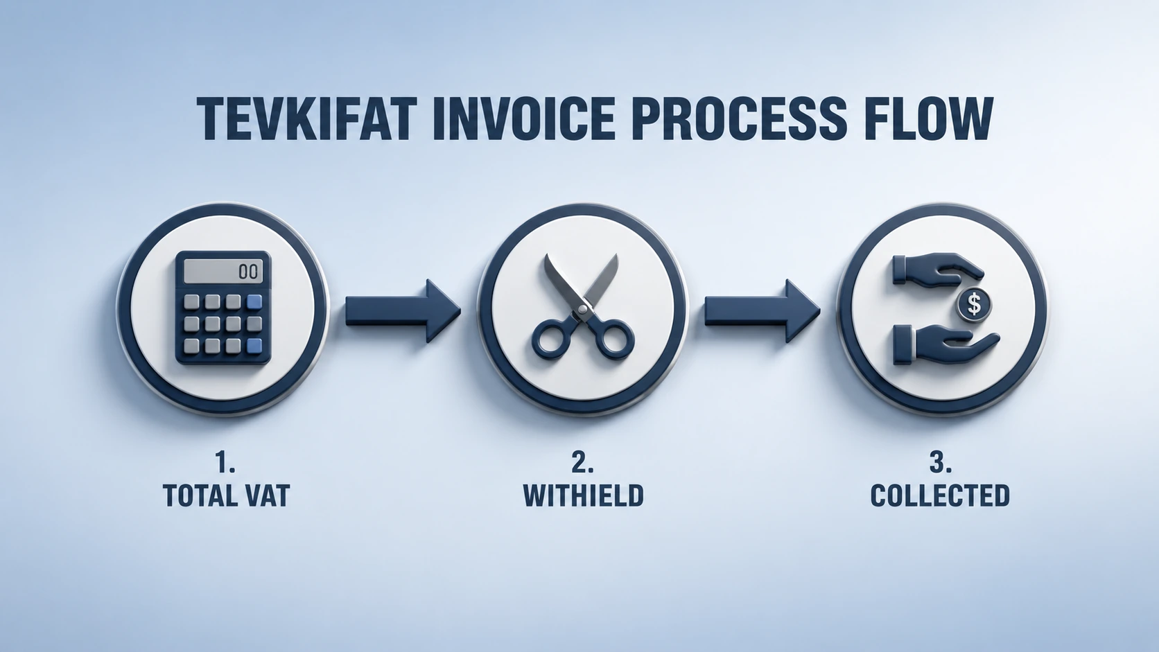 Turkish partial VAT withholding invoice calculation and declaration flow