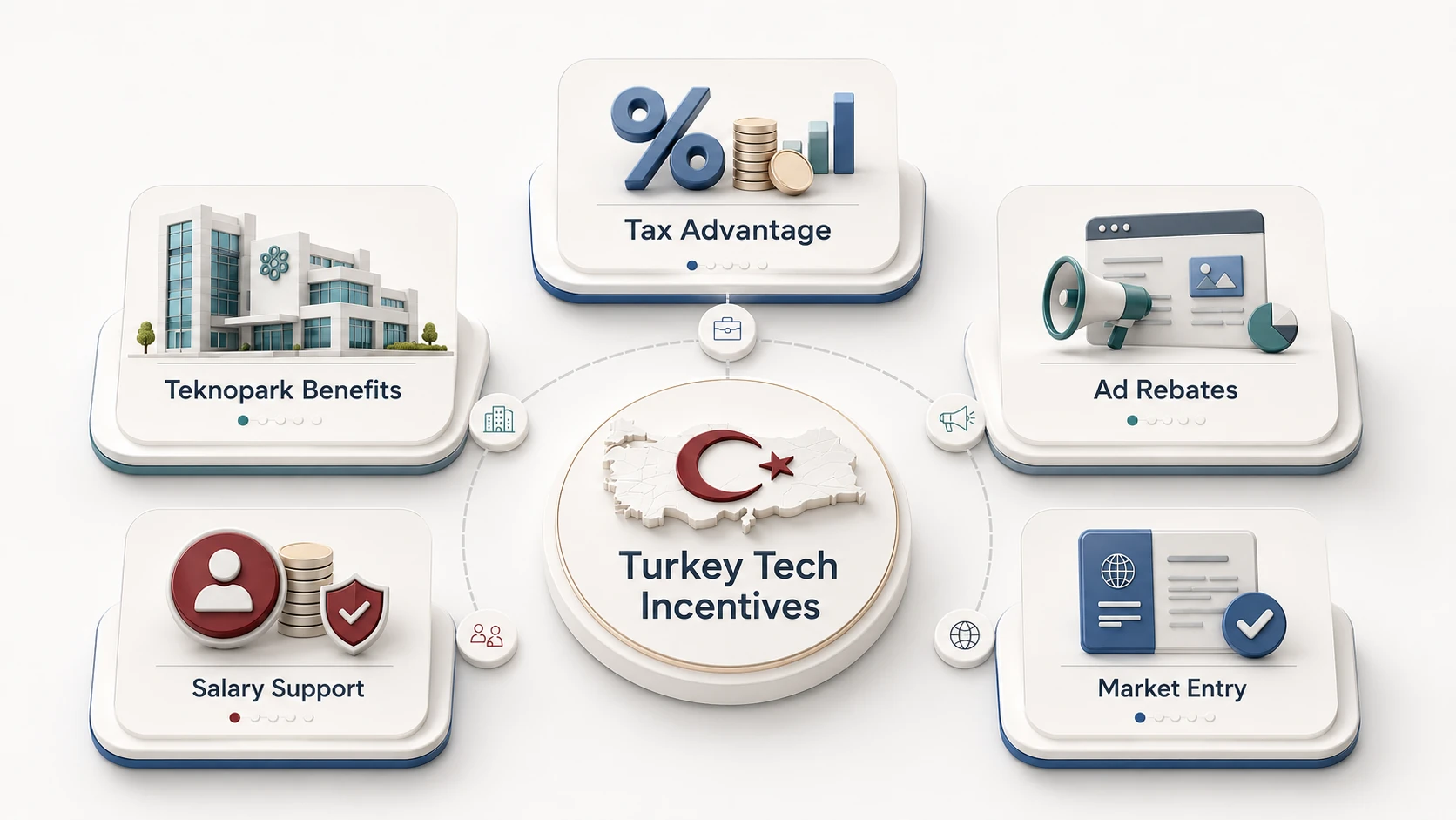 2026 software and IT incentives in Turkey including service export support, workforce development and Technopark considerations