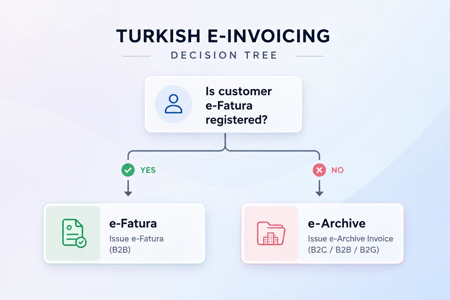 Turkey e-Fatura and e-Archive invoice routing decision tree for 2026