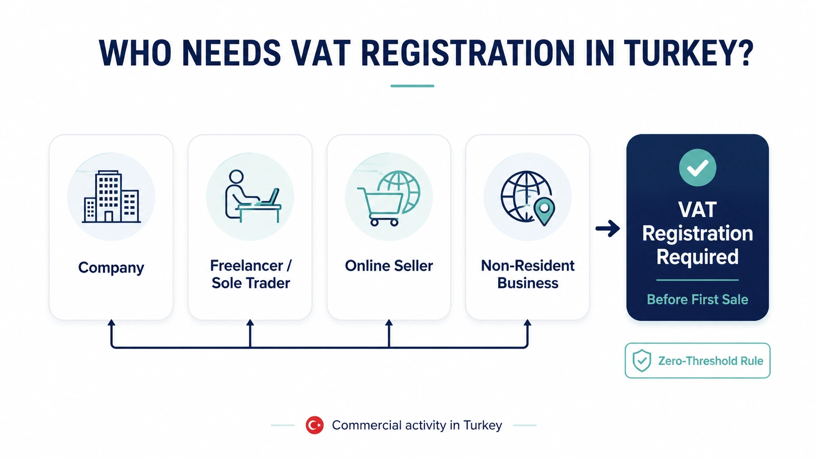 Decision map for Turkish-company, establishment, B2B reverse-charge and digital B2C VAT routes