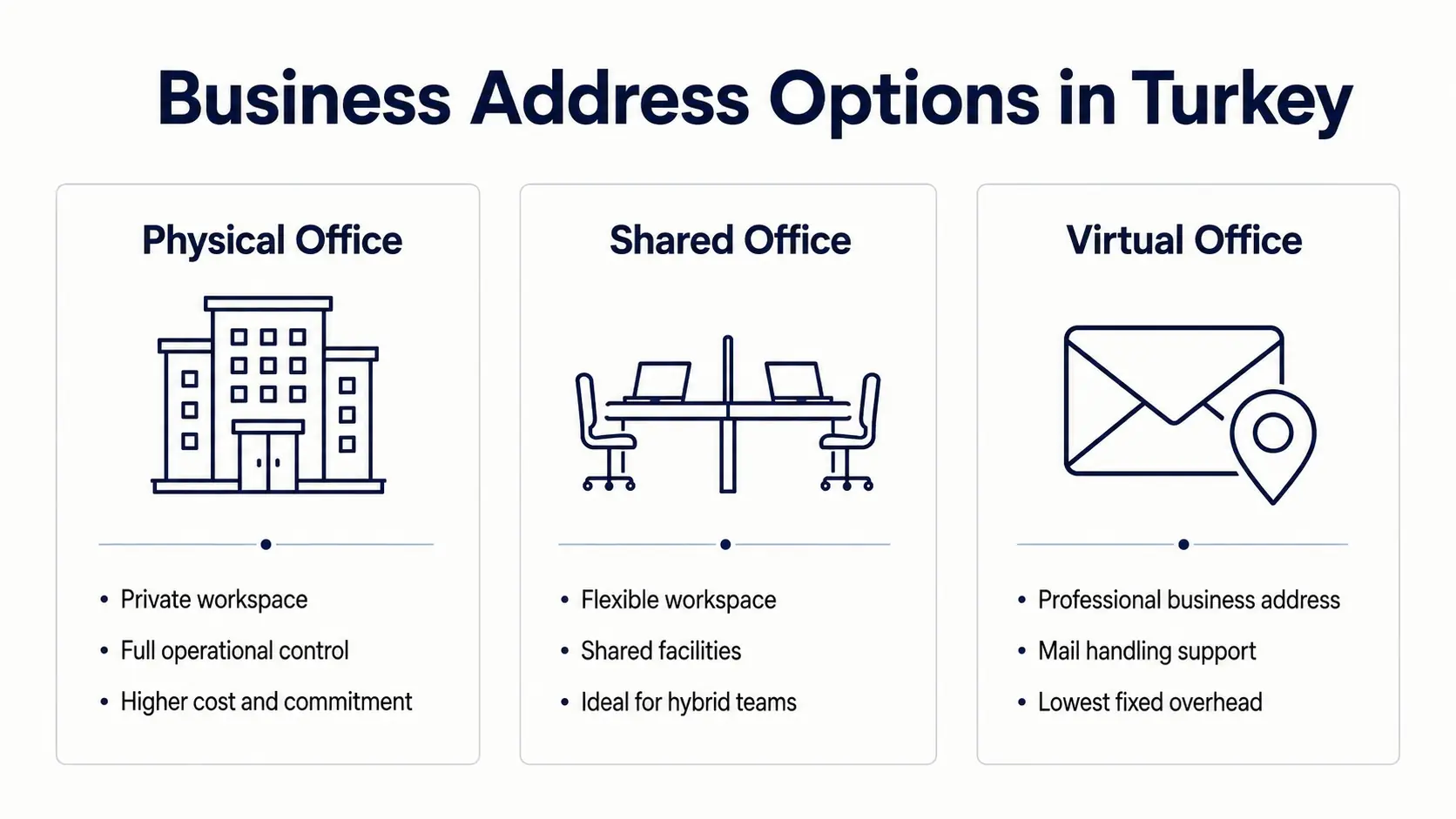 Comparison of private, shared, serviced and virtual registered-address options in Turkey.