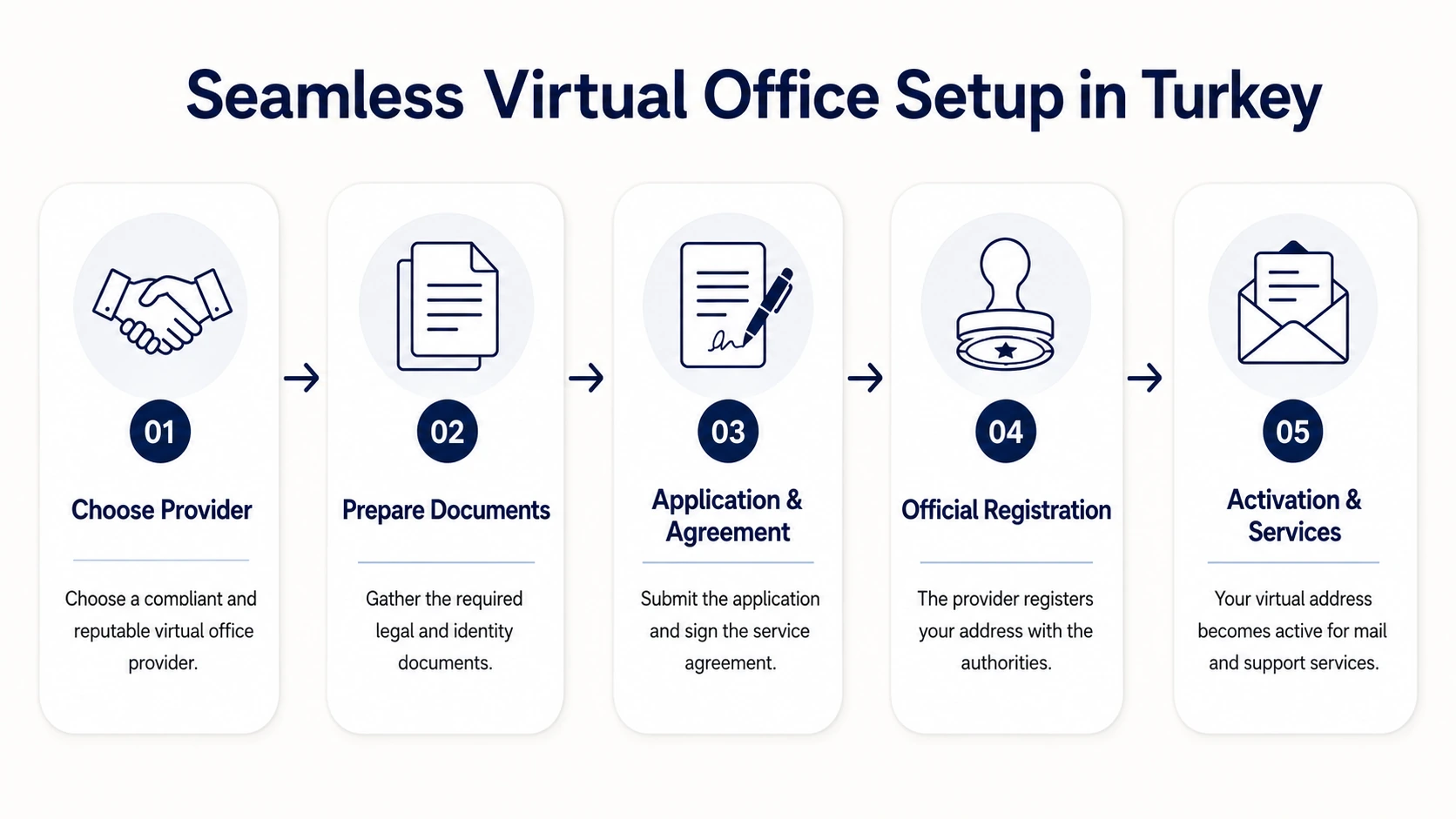 Five-step infographic showing how to secure a virtual office address in Turkey, from choosing a provider to activating mail and support services.