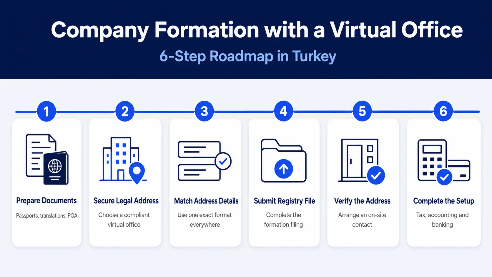 Company formation address-document sequence in Turkey, from premises selection to registry and tax handover.