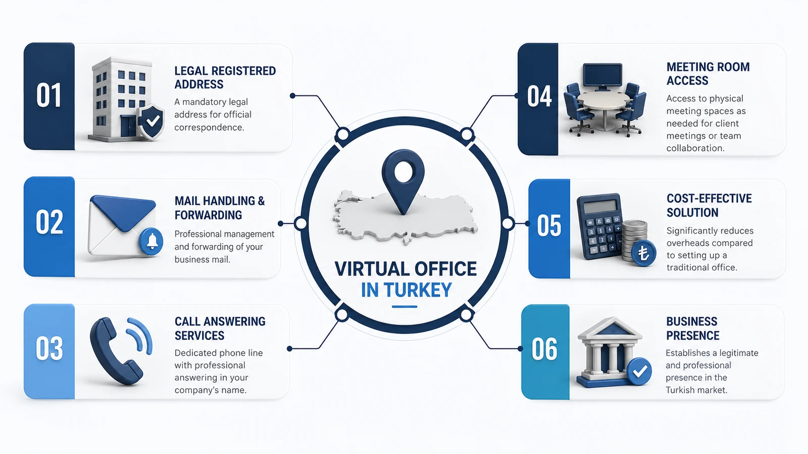Virtual office service components in Turkey, including registered-address arrangements, mail handling and optional business facilities.