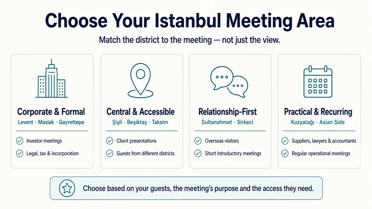 Infographic comparing Istanbul meeting areas for corporate, central and recurring business meetings