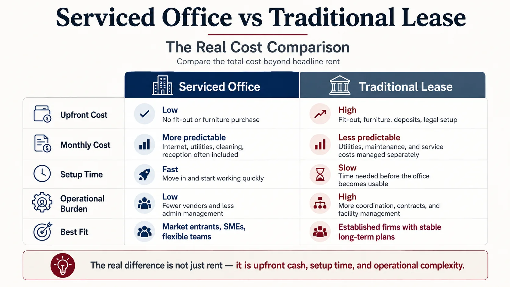 Serviced office versus traditional lease comparison for Istanbul business workspace