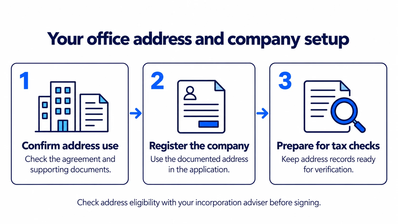 Three-step infographic showing address checks, company registration and tax verification preparation in Turkey