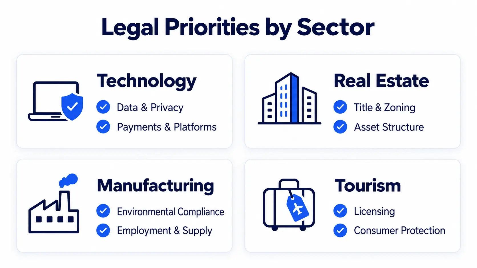 Infographic comparing legal priorities for technology, real estate, manufacturing and tourism investors in Turkey.