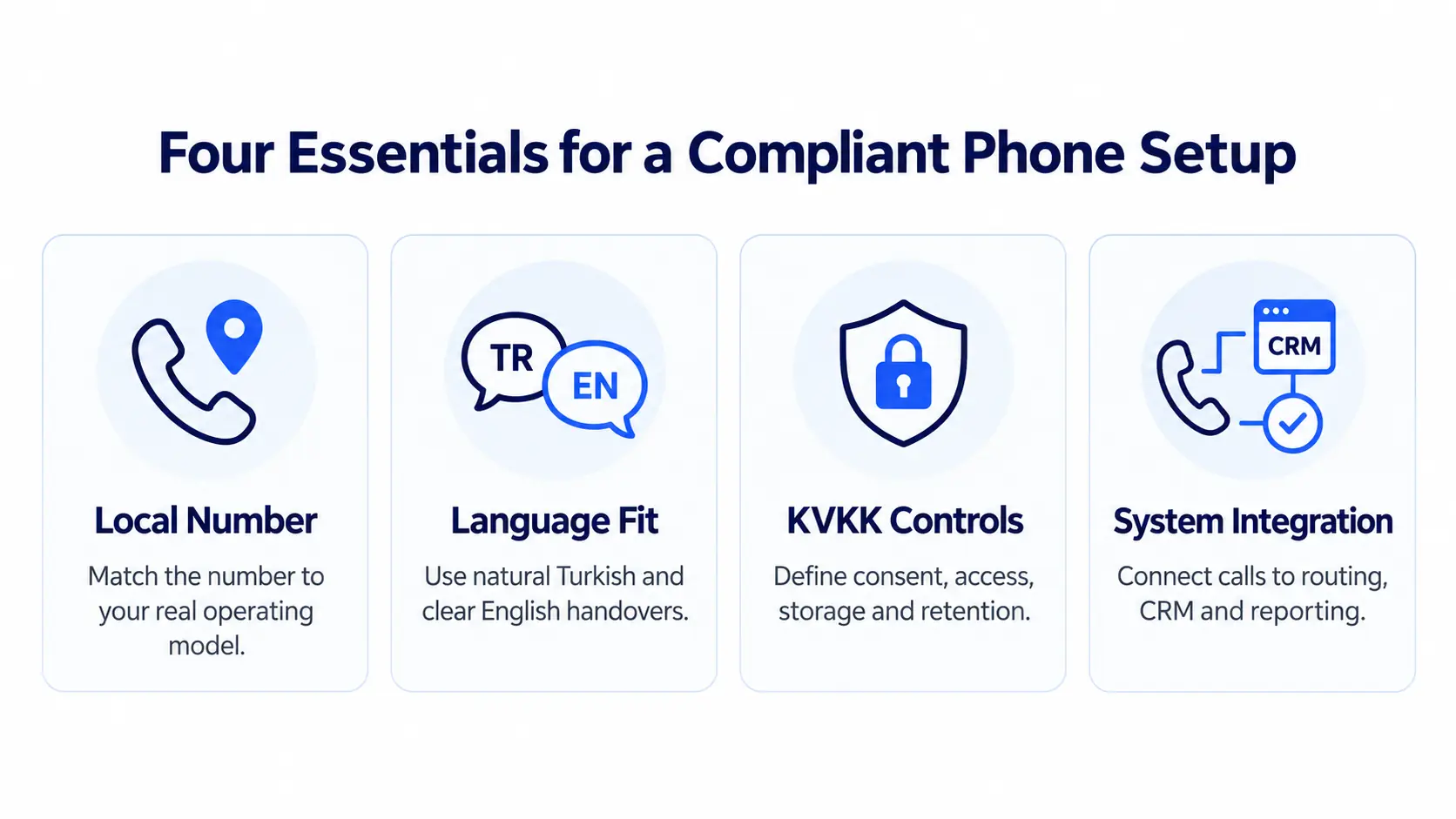 Infographic showing local number, bilingual support, KVKK controls, and system integration for a compliant phone answering service in Turkey