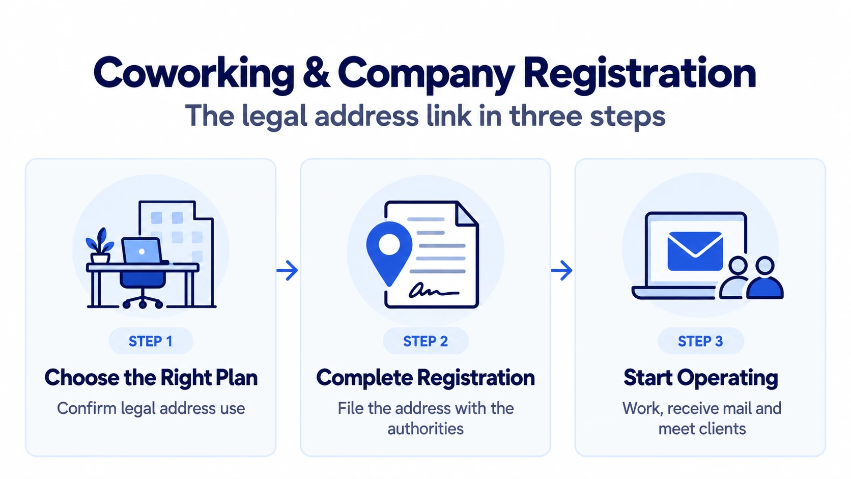 Three-step infographic showing how to confirm legal address use at a coworking space in Istanbul, complete company registration, and start business operations.
