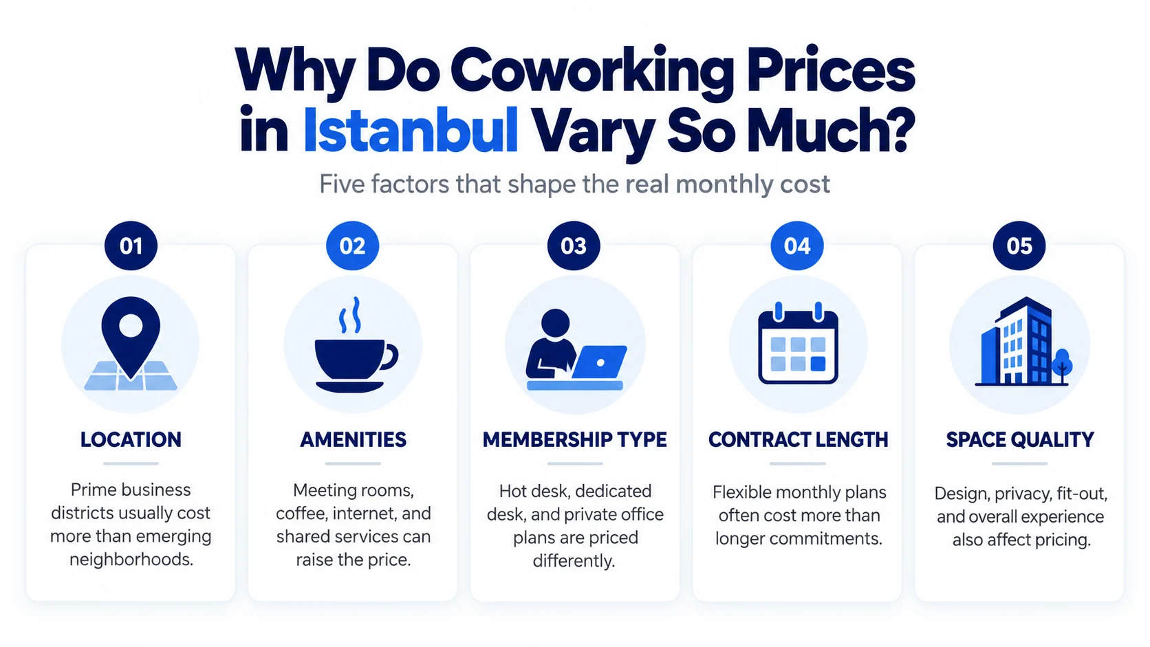 Infographic showing six hidden coworking costs in Istanbul, including meeting rooms, printing, storage, guest access, address services and VAT.