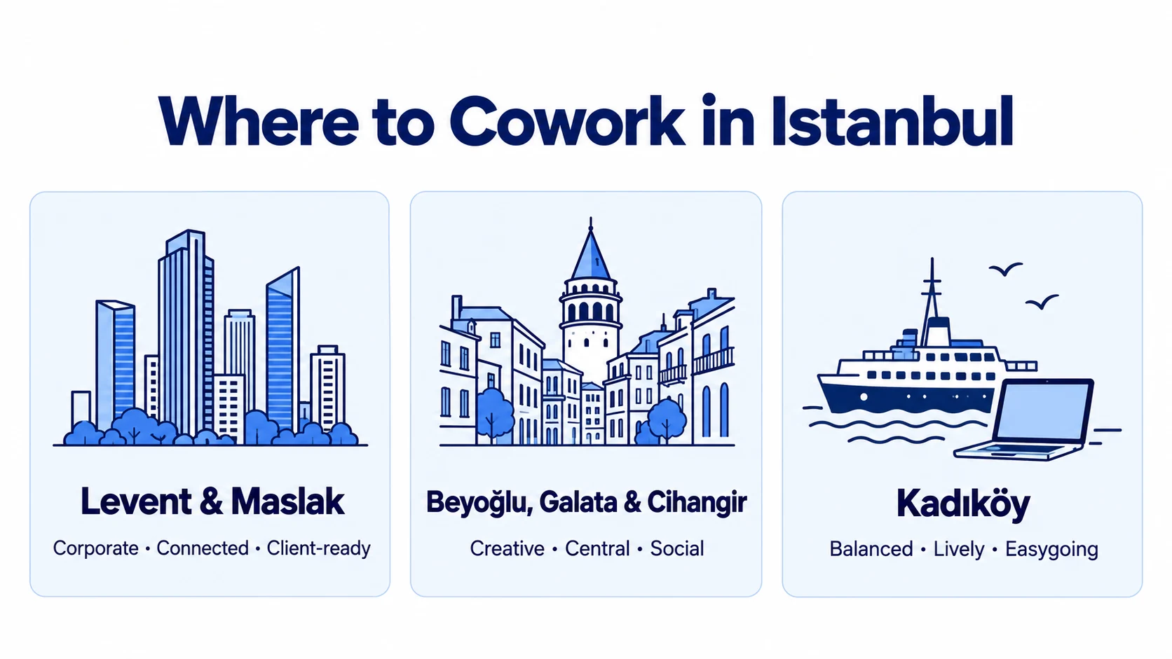 Illustrated guide to coworking spaces in Istanbul, comparing Levent and Maslak, Beyoğlu, Galata and Cihangir, and Kadıköy.