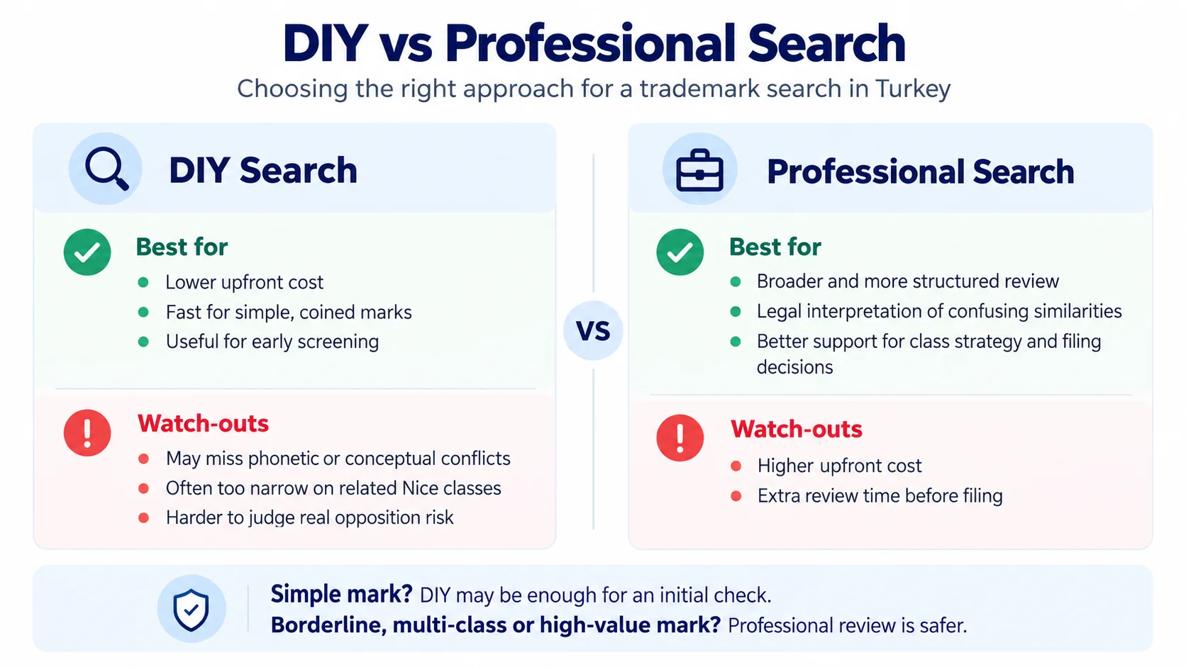 Infographic comparing DIY and professional trademark searches in Turkey, including costs, common risks, Nice class coverage and legal review.