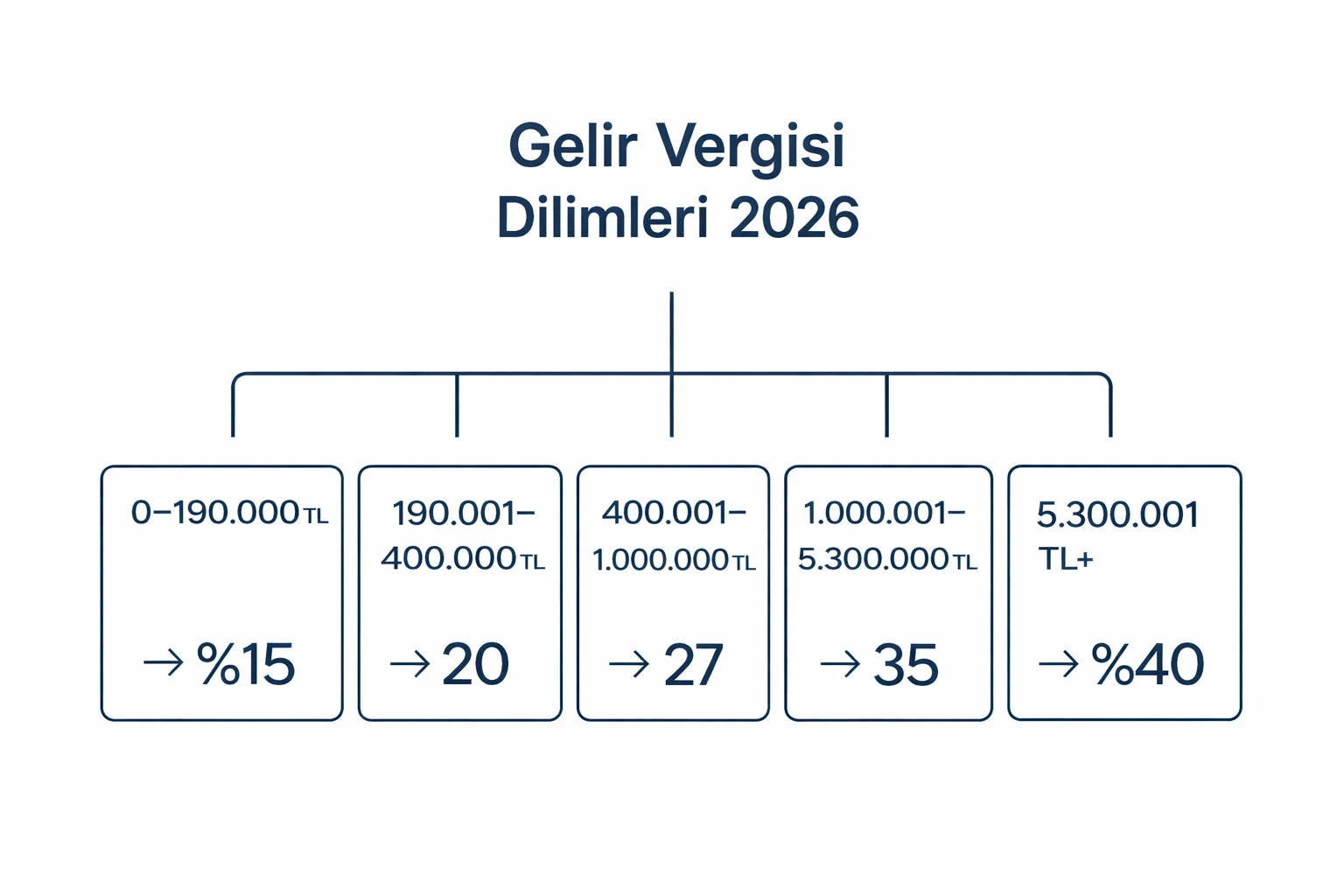 2026 gelir vergisi oranları ve geçici vergi hesaplamasında oran kontrolü görseli
