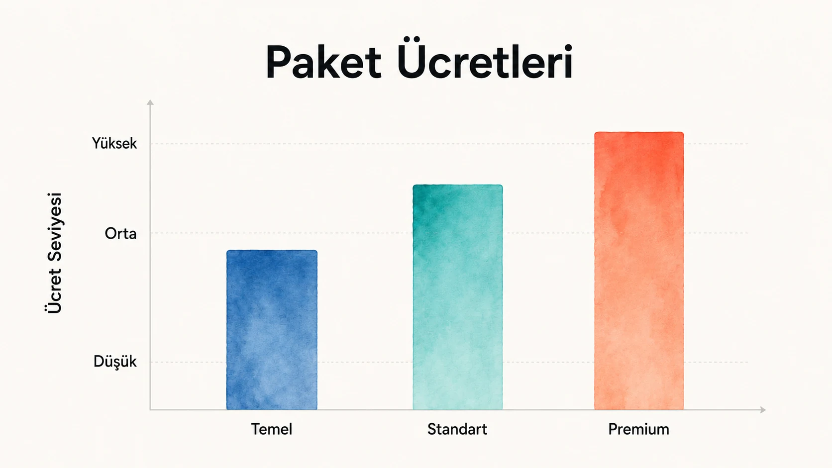 Temel, standart ve kapsamlı sanal ofis paketlerinin göreli karşılaştırması