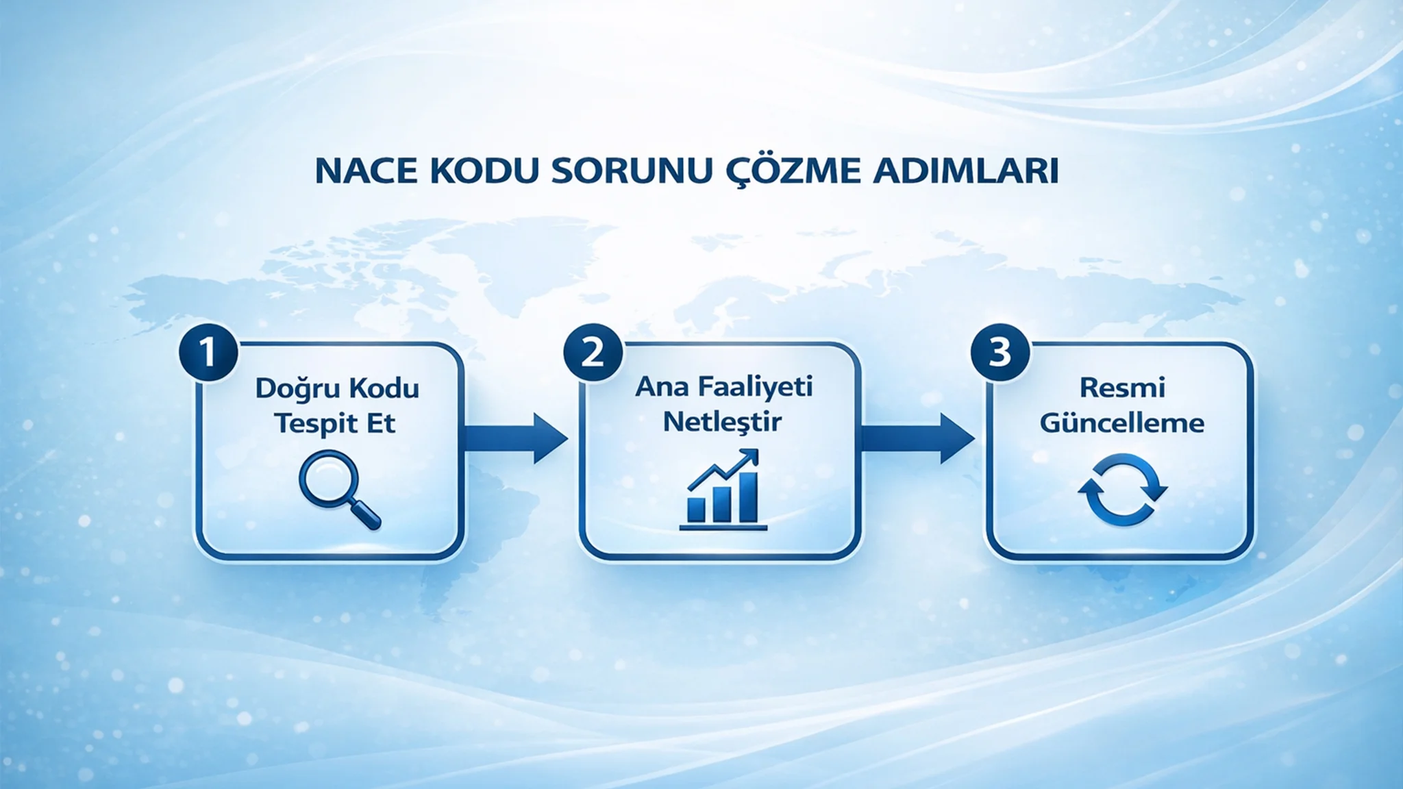 NACE kodunu tespit etme, kurum kayıtlarını karşılaştırma ve güncelleme adımlarını gösteren Workon görseli