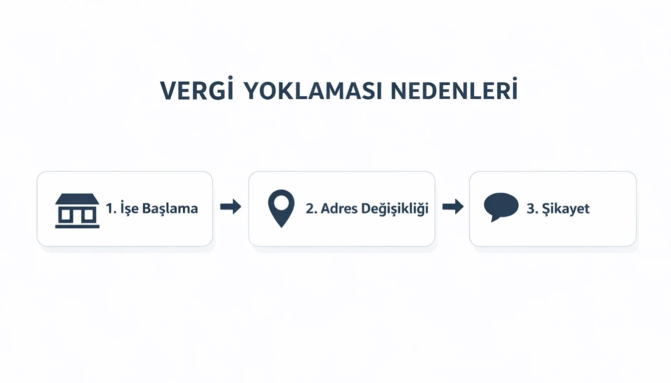 Vergi yoklamasının işe başlama, adres değişikliği ve tespit adımlarını gösteren Workon şeması