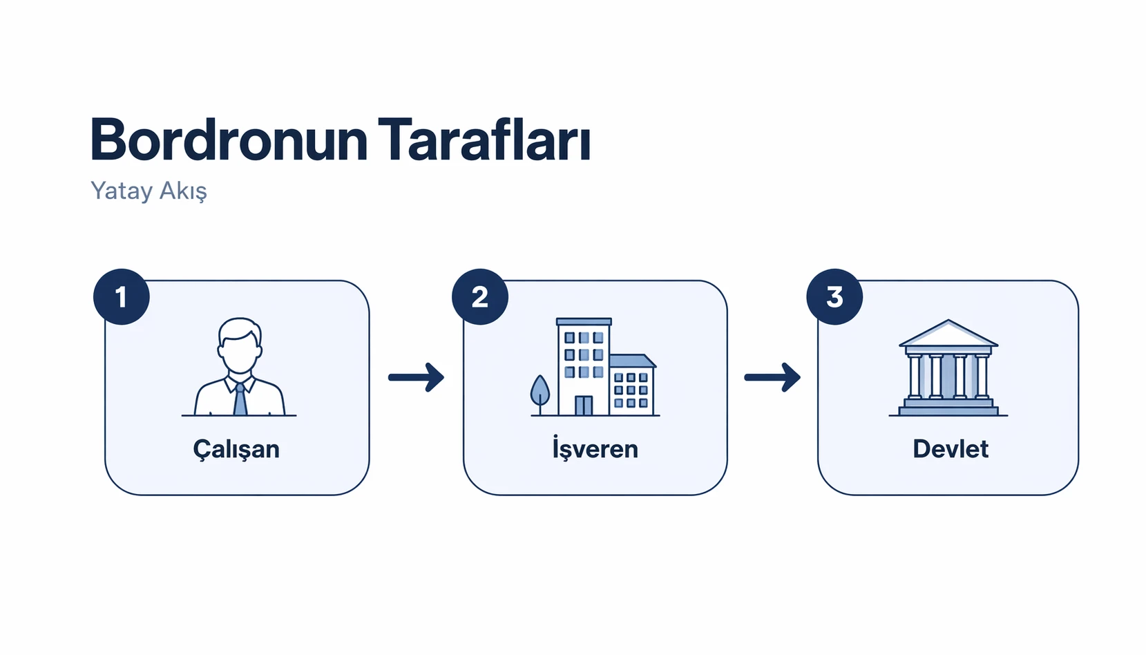 Brüt ücretten net maaşa yolculuk sürecinde çalışan, işveren ve devlet arasındaki bordro akışını gösteren infografik