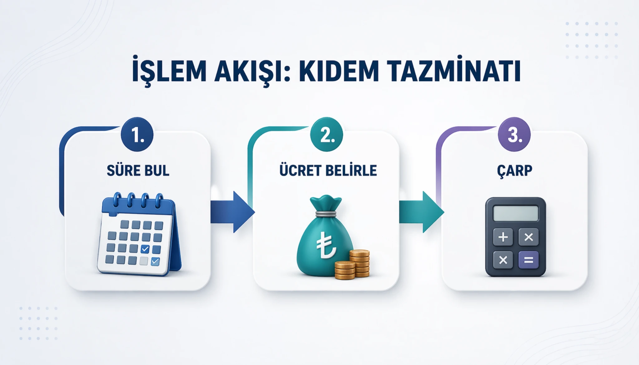 Kıdem tazminatı hesaplama sürecini gösteren şemada süre bulma, ücret belirleme ve hesaplama adımları yer alıyor